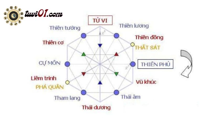 Tổng quan về mệnh tử vi Phá Quân