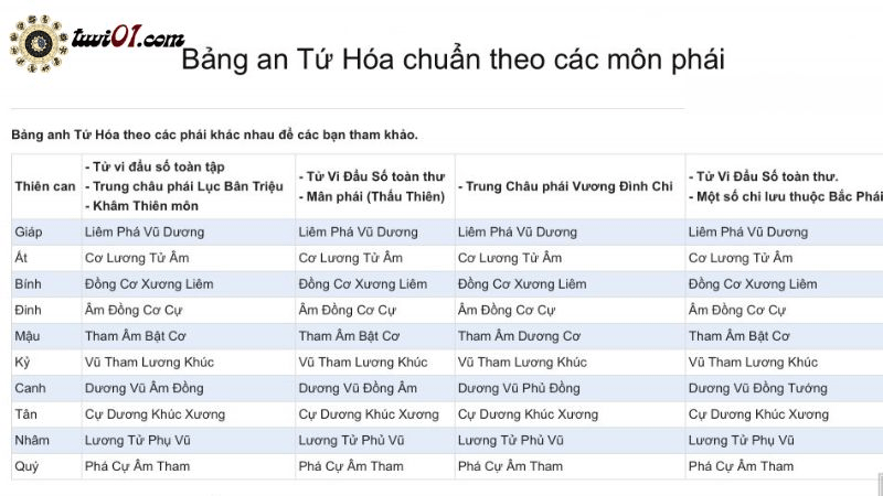 Tứ Hóa Trong Tử Vi Có Đặc Điểm Gì?