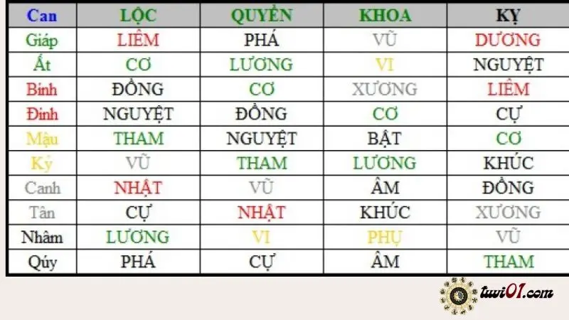 Cách Tính Phi Hóa Trong Tử Vi: Hướng Dẫn Chi Tiết và Phân Tích Chuyên Sâu